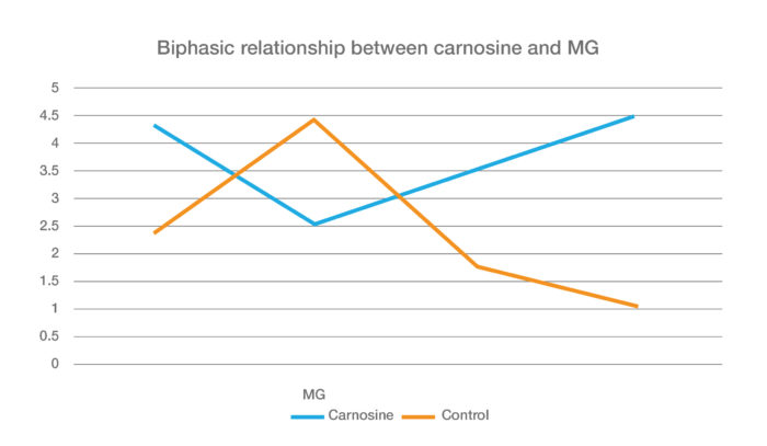 Line graph of the Biphasic relationship between carnosine and MG