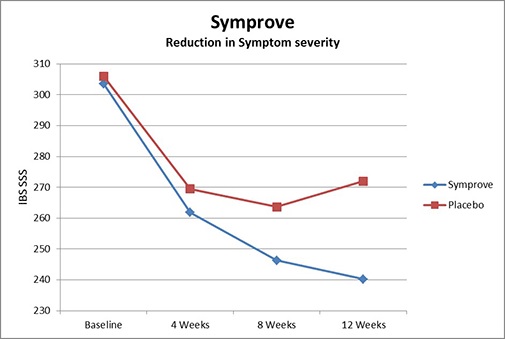 symprove-fig-3